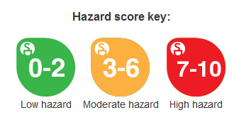 EWG-hazard