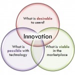 innovation-venn-1