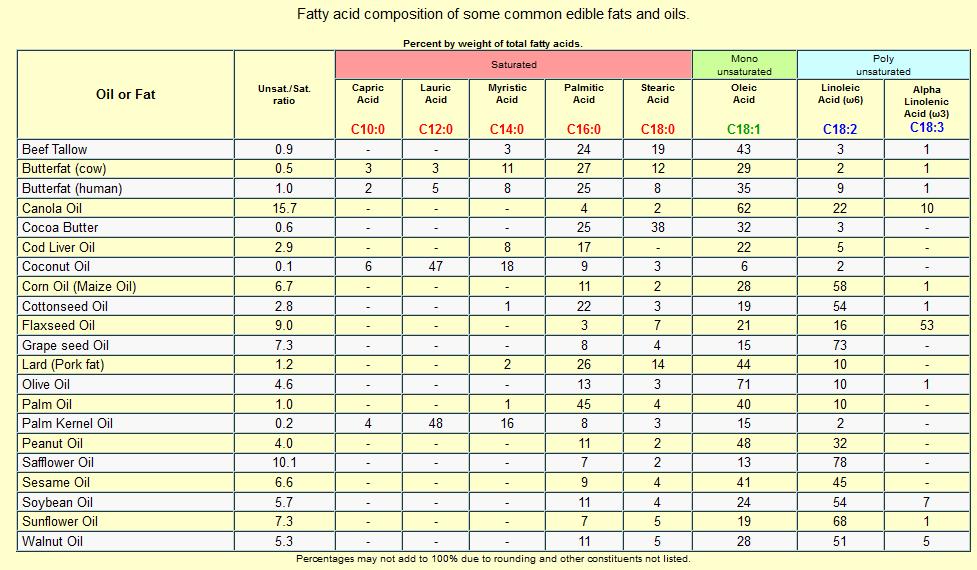 fatty acid distribution